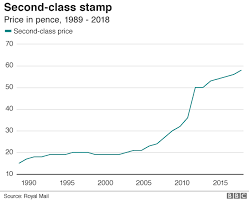 first and second class stamp prices rise bbc news