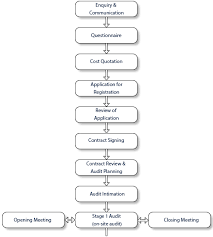 certification process flow chart qfs management system