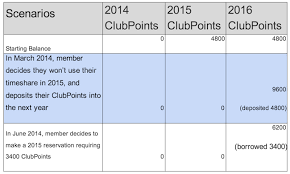 how to use hilton grand vacation club points