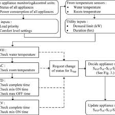 Hem Algorithm Fl Ow Chart Part Ii Hem Decision Making