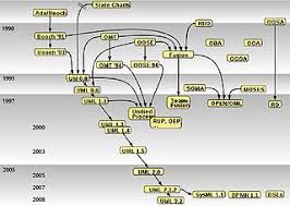 Uml Informatique Wikipedia
