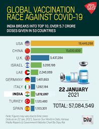 India started its covid vaccination programme on 16 january, and in the days before and since then, various claims about vaccines have been doing the rounds on social media. India Enters Into Top 10 Nations Administering Most Doses Of Covid 19 Vaccines Coronavirus Outbreak News