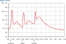 Image result for cukrovka hodnoty tabulka