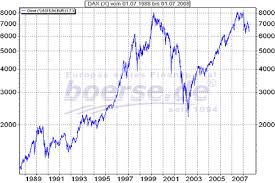 Get all information on the dax index including historical chart, news and constituents. Borsenwissen Fur Einsteiger Und Fortgeschrittene Boerse De