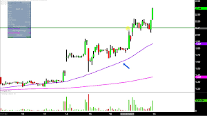 Mgt Capital Investments Inc Mgti Stock Chart Technical Analysis For 08 17 17