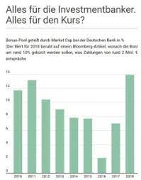 Würden deutsche banken weitermachen wie bisher, drohen laut analyse von mckinsey anhaltende marktanteilsverluste für klassische banken, sinkende ergebnisse und eine eigenkapitalrendite (return on equity, roe, nach steuern), die bis 2030 gegen 0 % tendiert. Deutsche Bank Bonus Pool Durch Marktkapitalisierung Finanz Szene De
