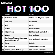 1 on the billboard hot 100 songs chart, two weeks after ascending to the top spot. Billboard This Week S Hot 100 Top 10 Facebook