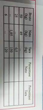 Lengkapilah tabel berikut 1 lihat jawaban hakimium hakimium kelas : Lengkapilah Tabel Berikut Lt Br Gt Bruto Kg Neto Kg Tara Kg Lt Br Gt 50 49 Brainly Co Id