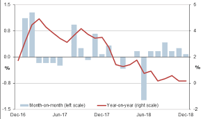 The global inflation rate is currently around 3.6%. Malaysia Inflation December 2018
