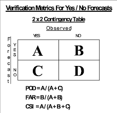 2x2 Contingency Table And Formulas For Forecast Verification Metrics Download Scientific Diagram