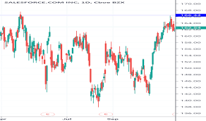 Crm Stock Price And Chart Nyse Crm Tradingview