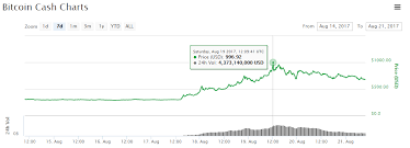 Bitcoin Cash Price Dips 18 Following Weekend Rally To 1 000