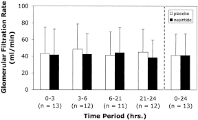 Image result for Nesiritide
