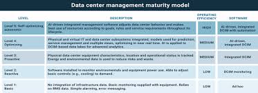 Emotional maturity means being honest about your feelings and building trust with those around you because you don't have an agenda. The Evolving Data Center Management Maturity Model A Quick Update Uptime Institute Blog