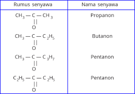 Contoh soal essai tatanama, isomer senyawa karbon (turunan alkana) & pembahasan kelas 12. Karakteristik Senyawa Aldehid Dan Keton Myrightspot Com