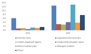 Itaconic Acid Market Price Global Market Insights Inc