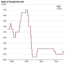 Bank Of Canada Hiked Key Interest Rate To 0 75 Percent Pgm