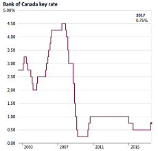 bank of canada hiked key interest rate to 0 75 percent pgm