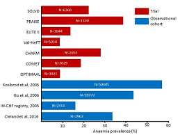 management of anaemia in patients with chf gm