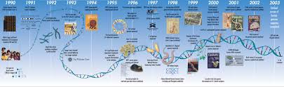 Facts Images Human Genome Genome Project Biology Resources