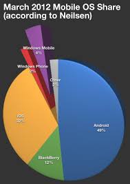Nielsens Mobile Os Market Share Breakdown Says Androids On