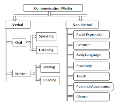 Nonverbal communication examples go beyond words. Media Communication Types Of Media Communication