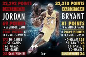 Kobe S Milestone Has Revived Lakers Kobe Bryant Pictures Kobe Bryant Lakers Kobe Bryant
