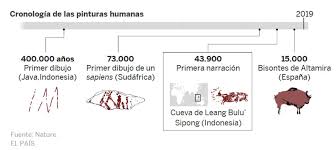 El Arte nos hace Humanos - Bitácora Almendrón