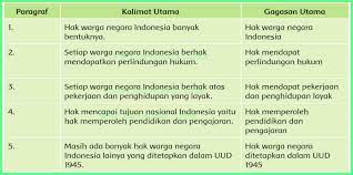 Bacalah kembali dengan cermat teks nonfiksi di atas. Kunci Jawaban Buku Siswa Tema 6 Kelas 6 Halaman 47 48 49 50 51 Sanjayaops