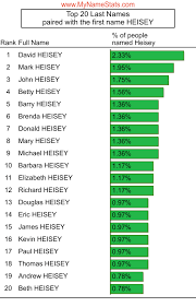 HEISEY Last Name Statistics by MyNameStats.com