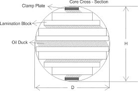 Core Of Transformer And Design Of Transformer Core