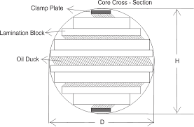 core of transformer and design of transformer core