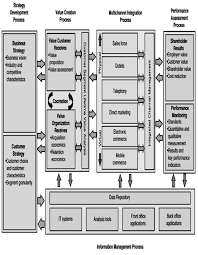 Maybe you would like to learn more about one of these? Payne S Model Of Crm Payne And Frow 2005 Download Scientific Diagram