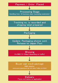 Http Www Post Japanpost Jp Int Ems Index En Html Jlm Store Shipping Process Flow