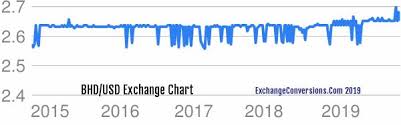 Bhd To Usd Charts Today 6 Months 5 Years 10 Years And 20