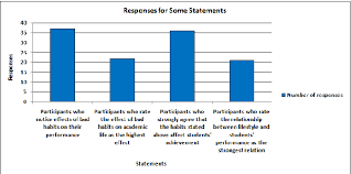 An Analysis Into University Students Bad Lifestyle Habits And Their Effect On Academic Achievement Semantic Scholar