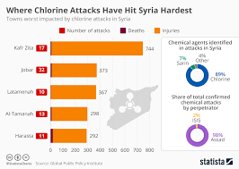 chart where chlorine attacks have hit syria hardest statista