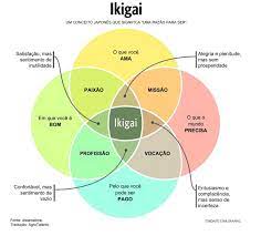 Ikigai Significado Proposito Y Razon De La Vida De Los Japoneses Suki Desu