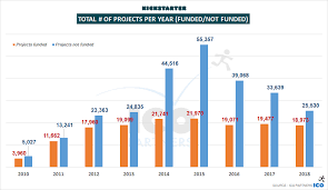 games and crowdfunding in 2018 ico partners