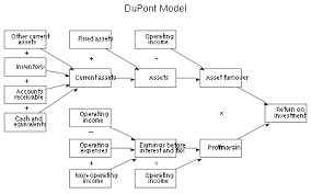 Dupont Analysis Wikipedia