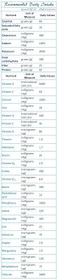 Directly From Netrition Com This Chart Shows The Exact