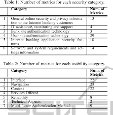 We also offer a mobile app for your smartphone that allows you to pay bills, deposit log in with touch id and turn your smartphone into your bank. Table 2 From Online Banking Security And Usability Towards An Effective Evaluation Framework Semantic Scholar
