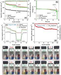 So for a better purchasing experience, please do not register with. Layer By Layer Self Assembled Covalent Triazine Framework Electrical Conductive Polymer Functional Separator For Li S Battery Sciencedirect