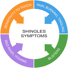 Research has found that several essential oils are effective in alleviating the pains associated with nerve damage. How To Use Essential Oils For Shingles And Phn Essential 3