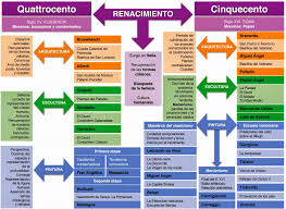Miguel Angel Y El Renacimiento Italiano Arte Del Renacimiento Musica Del Renacimiento Renacimiento