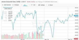 mengenal line chart bar chart dan candlestick chart dalam