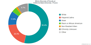 Faculty Ethnic Diversity At California State University Fresno