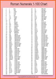 .1 to 100 #romannumbers1to100 #romannumerals1to100 topics covered: Roman Numerals 1 100 Printable Chart