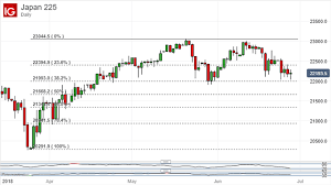 Nikkei 225 Technical Analysis Can Key Support Hold Once