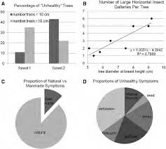 Examples Of Forest Health Survey Analysis A Bar Chart Of